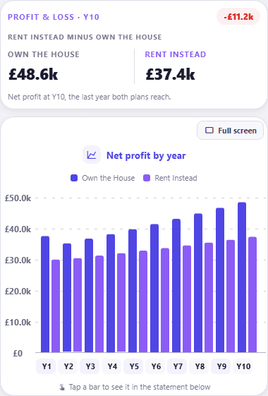 Compare Versions, Profit & Loss: paired bars per year, with "Own the House" on £48.6k of net profit at year ten against £37.4k for "Rent Instead", a £11.2k difference