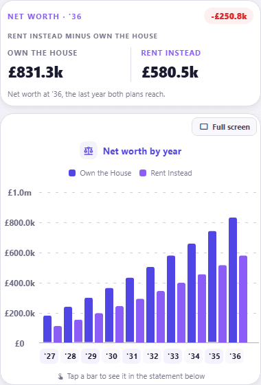 Compare Versions, Net Worth: paired bars per year, with "Own the House" on £831.3k at 2036 against £580.5k for "Rent Instead", a £250.8k difference