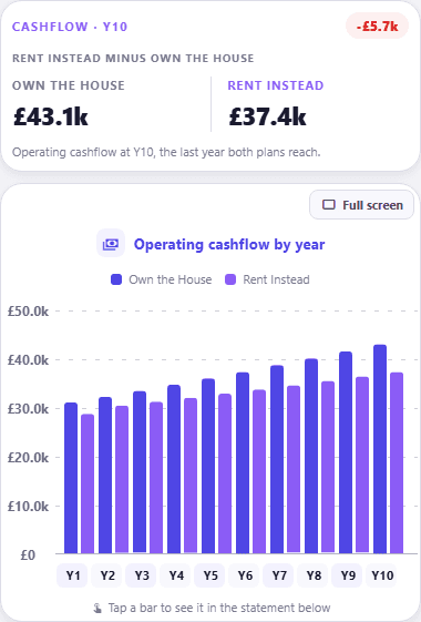 Compare Versions, operating cashflow: paired bars per year, with "Own the House" on £43.1k at year ten against £37.4k for "Rent Instead", a £5.7k difference