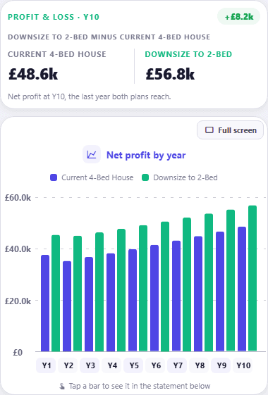 Compare Versions, Profit & Loss: paired bars per year, with "Current 4-Bed House" on £48.6k of net profit at year ten against £56.8k for "Downsize to 2-Bed", £8.2k better