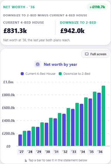 A net worth comparison headed Net worth 36, with Current 4-Bed House at £831.3k beside Downsize to 2-Bed at £942.0k and a difference of plus £110.7k, above a Net worth by year bar chart where the green downsizing bar clears the blue stay-put bar in every year from 27 to 36.