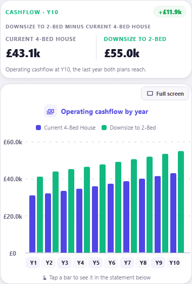 Compare Versions, operating cashflow: paired bars per year, with "Current 4-Bed House" on £43.1k at year ten against £55.0k for "Downsize to 2-Bed", £11.9k better
