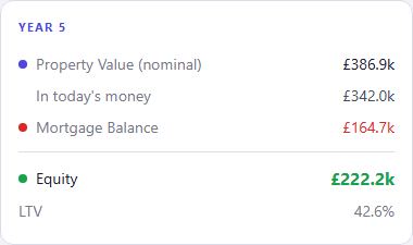 A CrestCast property card headed Year 5, showing a nominal property value of £386.9k with £342.0k in today’s money beneath it, a mortgage balance of £164.7k, equity of £222.2k and an LTV of 42.6%