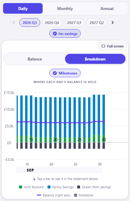 The daily Breakdown lens, titled Where each day's balance is held, for the same September with the floor rule on and savings included. Each day is a stacked bar: a green Joint Account segment at the bottom, a large blue Family Savings segment above it reaching about £14,000, and a grey band below the zero line. The legend names Joint Account, Family Savings, Drawn from savings and a Balance line on the right axis.