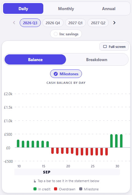 The daily cash balance chart for September, savings excluded. Green bars around £250 run to the 15th, then the bars turn red and sit below zero from the 16th, the day a £480 annual car insurance premium leaves, until green bars around £500 return when the contributions land on the 28th. The legend reads In credit, Overdrawn, Milestone.
