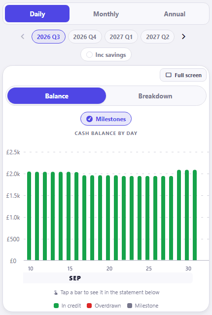 The same daily cash balance chart for September with a £1,000 floor rule on and Family Savings named as the drawdown source. Every bar is green, with no bar below zero anywhere in the month.