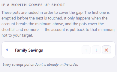 The waterfall screen's If a month comes up short section. The copy explains that these pots are raided in order to cover the gap, only when the account breaks the minimum, and that the pots cover the shortfall and no more. Below it a single ordered row reads 1, Family Savings, and a note says every savings pot on Joint is already in the order.