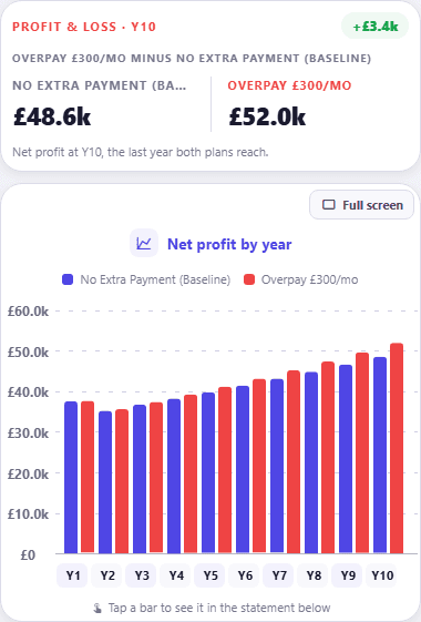 A profit and loss comparison headed Profit and Loss Y10, with No Extra Payment (Baseline) at £48.6k beside Overpay £300/mo at £52.0k and a difference of plus £3.4k, above a Net profit by year bar chart pairing a blue and a red bar for each of years one to ten.