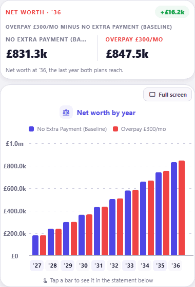 A net worth comparison headed Net worth 36, with No Extra Payment (Baseline) at £831.3k beside Overpay £300/mo at £847.5k and a difference of plus £16.2k, above a line reading net worth at 36, the last year both plans reach, and a Net worth by year bar chart pairing a blue and a red bar for each year from 27 to 36 against an axis topping out at £1.0m.