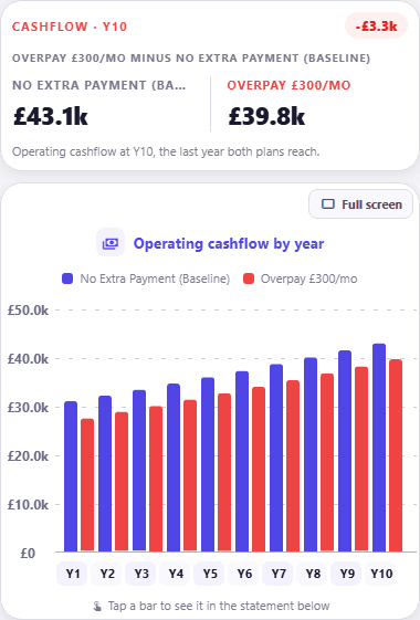 Compare Versions, operating cashflow: paired bars per year, with the baseline on £43.1k at year ten against £39.8k for the overpaying branch, £3.3k worse