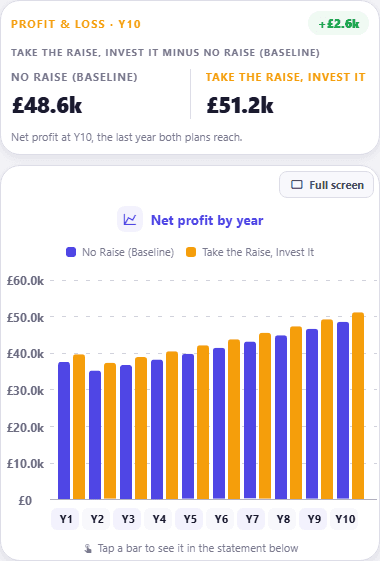 A profit and loss comparison headed Profit and Loss Y10, with No Raise (Baseline) at £48.6k beside Take the Raise, Invest It at £51.2k and a difference of plus £2.6k, above a Net profit by year bar chart where both sets of bars climb gently across years one to ten.