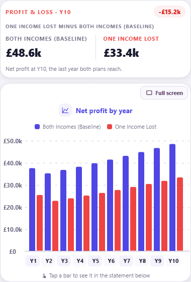 Compare Versions, Profit & Loss: paired bars per year, with "Both Incomes (Baseline)" on £48.6k of net profit at year ten against £33.4k for "One Income Lost", £15.2k worse