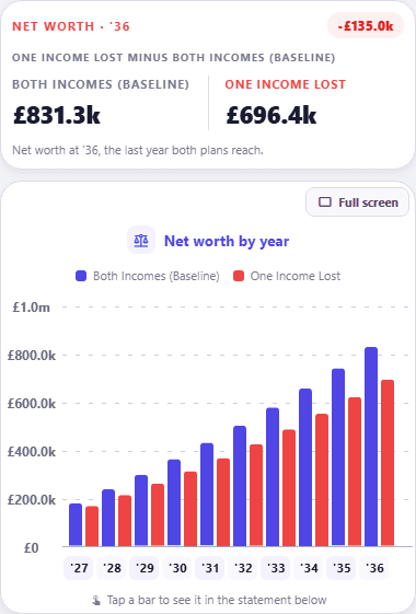 Compare Versions, Net Worth: paired bars per year, with "Both Incomes (Baseline)" on £831.3k at 2036 against £696.4k for "One Income Lost", £135.0k worse