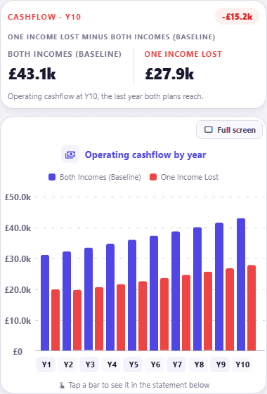 An annual cashflow comparison headed Cashflow Y10, with Both Incomes (Baseline) at £43.1k beside One Income Lost at £27.9k and a difference of minus £15.2k, above an Operating cashflow by year bar chart where the red one-income bar sits well below the blue baseline bar in all ten years.
