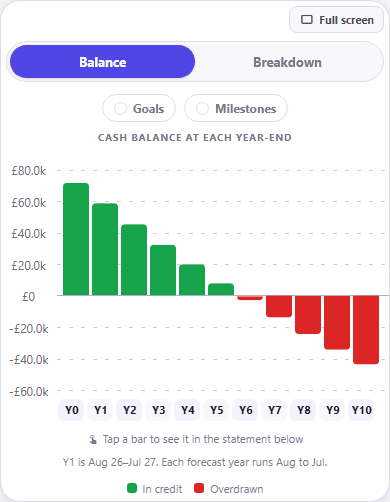 CrestCast household cash-balance forecast after all income stops, headed Cash balance at each year-end on the chart's Balance view: green bars falling from roughly £70k at Y0 through about £58k, £45k, £32k, £19k and £7k, then red bars hanging below the zero line from Y6 and reaching about minus £43k at Y10, with a legend reading In credit and Overdrawn