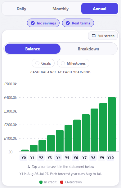 The annual cash balance view. Annual is the chosen period, with Inc savings and Real terms both ticked. Inside the chart card Balance is selected beside Breakdown, and the Goals and Milestones overlays are both off. Under the heading cash balance at each year-end, a green bar stands for every forecast year from Y0 to Y10, climbing from roughly £13k to about £400k against an axis topping out at £500.0k. A note underneath reads that Y1 is Aug 26 to Jul 27 and each forecast year runs Aug to Jul.