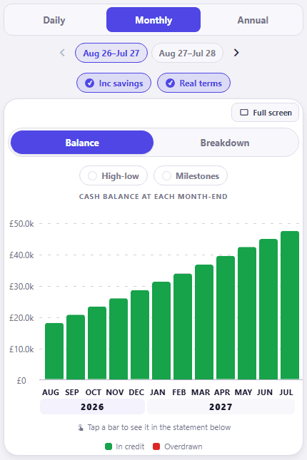The monthly cash balance view. Monthly is the chosen period and the forecast year Aug 26 to Jul 27 is picked, with a chip for Aug 27 to Jul 28 alongside it, and Inc savings and Real terms are both ticked. Inside the chart card Balance is selected beside Breakdown, and the two overlays, High-low and Milestones, are both left off. Under the heading cash balance at each month-end, twelve green bars run from AUG to JUL under year bands for 2026 and 2027, climbing from about £18k to about £47k against an axis running £0 to £50.0k.