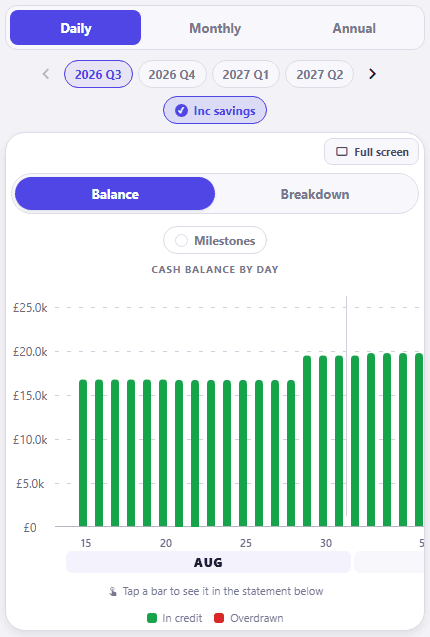 The daily cash balance view. Daily is the chosen period, beside Monthly and Annual, and the quarter 2026 Q3 is picked with chips for 2026 Q4, 2027 Q1 and 2027 Q2 beside it. Inc savings is ticked. Inside the chart card Balance is selected beside Breakdown and Milestones is off. The cash balance by day chart is drawn as narrow green bars sitting level at roughly £17k through the middle of the month and stepping up to about £19.5k from the 29th, on a value axis running £0 to £25.0k, with the day axis ticked 15, 20, 25, 30 and then 5 under a month band reading AUG. Below the chart a hint reads tap a bar to see it in the statement below, above a legend keying green as in credit and red as overdrawn.