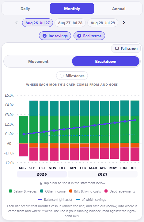 The monthly breakdown chart, with Breakdown selected beside Movement inside the chart card and Milestones off. Monthly is the chosen period and the forecast year Aug 26 to Jul 27 is selected, with chips for Aug 27 to Jul 28 and Aug 28 to Jul 29 beside it, and Inc savings and Real terms both ticked. Under the heading where each month’s cash comes from and goes, stacked bars run from AUG to JUL: a green Salary and wages band and a teal Other income band above the zero line reaching about £4.2k, and an orange Bills and living costs band with a pink Debt repayments band below it reaching about minus £1.4k. A purple balance line climbs across the chart from roughly £1.0k on the left to about £2.4k on the right, carried on its own right-hand axis, with a pale blue of which savings line running flat near £1.0k.