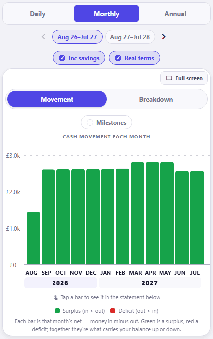 The monthly movement chart. Monthly is the chosen period, beside Daily and Annual, with the forecast year Aug 26 to Jul 27 selected and a chip for Aug 27 to Jul 28 next to it. Inc savings and Real terms are both ticked. Inside the chart card Movement is selected beside Breakdown, Milestones is left off, and the heading reads cash movement each month. Twelve green bars run from AUG to JUL under year bands for 2026 and 2027, the first about £1.4k and the rest sitting between roughly £2.5k and £2.8k, against an axis running £0 to £3.0k. The legend keys green as a surplus and red as a deficit.