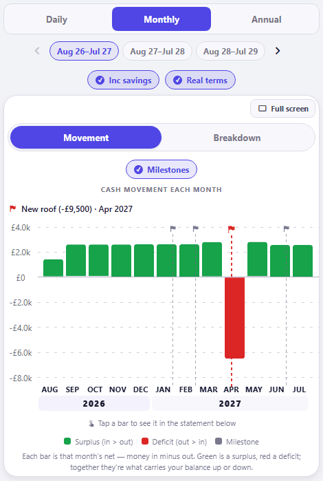 CrestCast cash movement each month on the Monthly tab, forecast year Aug 26 to Jul 27, with Milestones switched on. Eleven green bars, most of them a little over £2.0k, sit above the zero line and one deep red bar drops to about minus £6.5k in April 2027, on an axis running minus £8.0k to £4.0k. Milestone flags stand on Jan, Feb, Apr and Jun 2027 with the April one selected in red, and the key line above the chart reads New roof, minus £9,500, Apr 2027.