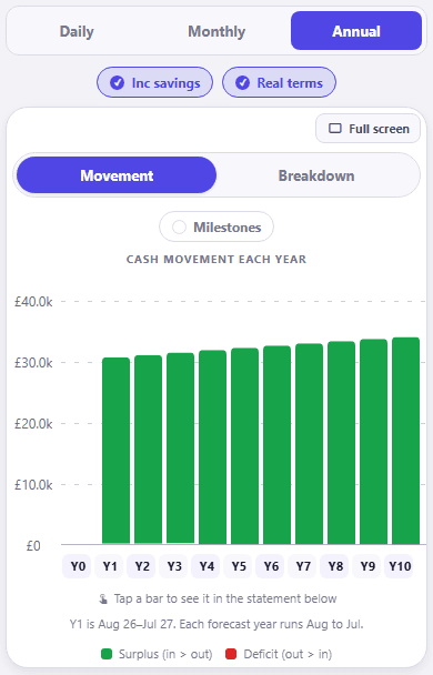 CrestCast Cashflow forecast, annual view with Inc savings and Real terms on and Milestones off, the chart on its Movement view titled Cash movement each year: no bar against Y0 and a green surplus bar for every year from Y1 to Y10, rising gently from about £31k to about £34k on an axis ticked £0 to £40.0k
