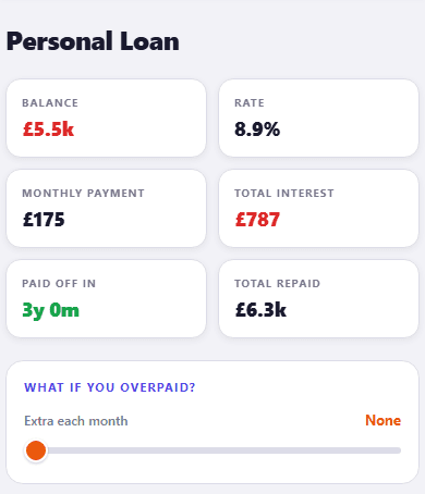 A CrestCast debt analysis screen for a personal loan, cropped to the figures. Six tiles read Balance £5.5k, Rate 8.9%, Monthly payment £175, Total interest £787, Paid off in 3y 0m and Total repaid £6.3k, above a What if you overpaid panel whose Extra each month slider is set to None.