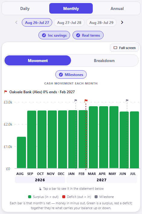 CrestCast cash movement each month on the Monthly tab, forecast year Aug 26 to Jul 27, with Milestones switched on. Twelve green bars sit against an axis running £0 to £3.0k, most of them a little over £2.0k. Three milestone flags stand above the bars on Jan, Feb and Jun 2027, the February one selected in red with a dashed line down to the axis, and the key line above the chart reads Oakvale Bank (Alex) 0% ends, Feb 2027. A legend below reads Surplus, Deficit and Milestone.