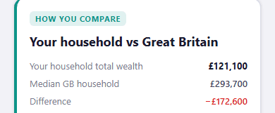 The CrestCast How You Compare card, cropped to its three figures: headed Your household vs Great Britain, it reads Your household total wealth £121,100, Median GB household £293,700, and Difference minus £172,600 in red