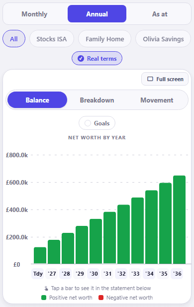 CrestCast net worth by year, cropped to the controls and the chart. Annual is the selected period, the holding chips read All, Stocks ISA, Family Home and Olivia Savings with All chosen, Real terms is ticked, and inside the chart card Balance is selected beside Breakdown and Movement with Goals left off. Green bars rise from about £124k at Tdy to about £650k at 36, on an axis whose ticks read £0, £200.0k, £400.0k, £600.0k and £800.0k. Below the chart a hint reads tap a bar to see it in the statement below, above a legend giving positive net worth in green and negative net worth in red.