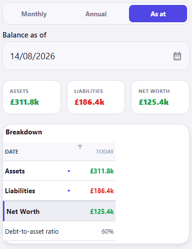 The CrestCast net worth As at view, cropped to the controls and the result. As at is the selected period, a Balance as of field is set to 14/08/2026, and three tiles read Assets £311.8k, Liabilities £186.4k and Net Worth £125.4k. A single-column Breakdown table below repeats those three figures against a Today column and adds a debt-to-asset ratio of 60%.