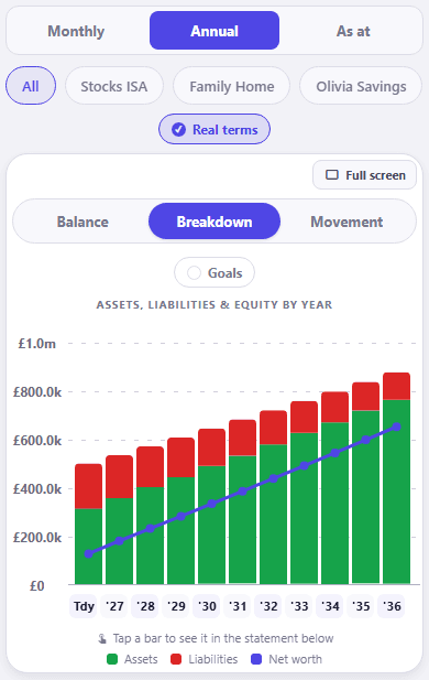 The CrestCast net worth chart with Breakdown selected inside the chart card, beside Balance and Movement, cropped to the controls and the chart and headed assets, liabilities and equity by year. Annual is the selected period and Real terms is ticked. Every year from Tdy to 36 is a stacked bar with assets in green and liabilities in red above them, and an indigo net worth line climbs through them from about £125k to about £650k, on an axis whose ticks read £0, £200.0k, £400.0k, £600.0k, £800.0k and £1.0m. Below the chart a hint reads tap a bar to see it in the statement below, above a legend for Assets, Liabilities and Net worth.