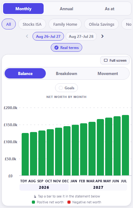 CrestCast net worth by month, cropped to the controls and the chart. Monthly is the selected period, beside Annual and As at. The holding chips read All, Stocks ISA, Family Home, Olivia Savings and a fifth running off the edge, with All chosen. The forecast year Aug 26 to Jul 27 is selected with a chip for Aug 27 to Jul 28 beside it, and Real terms is ticked. Inside the chart card Balance is selected, beside Breakdown and Movement, and Goals is left off. Green bars climb from about £124k to about £178k on an axis running from £0 to £200.0k, along a month axis that starts at TDY and runs AUG to JUL under year bands for 2026 and 2027.