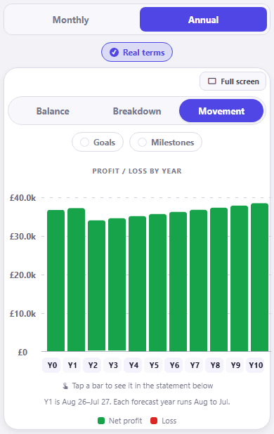 CrestCast P&L (Profit & Loss) forecast, annual view with Real terms on and Milestones off, the chart on its Movement view titled Profit / loss by year: a green net profit bar for each of eleven forecast years on an axis ticked £0 to £40.0k, about £37k at year zero, dipping to about £34k at year two and climbing back to about £38k by year ten