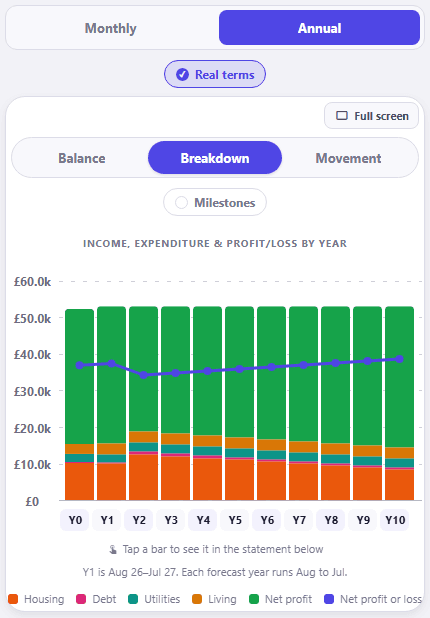 The same annual profit and loss chart with Breakdown selected inside the chart card, beside Balance and Movement, and Milestones off. Under the heading income, expenditure and profit/loss by year, every year from Y0 to Y10 is one stacked bar reaching about £52k against an axis running £0 to £60.0k. From the bottom the bands are Housing in orange at roughly £11k, then thin Debt and Utilities bands, then Living, then a large green Net profit band filling the rest. An indigo net profit or loss line runs across the chart inside the green band, dipping to about £34k around Y2 and Y3 and rising to about £38k by Y10.