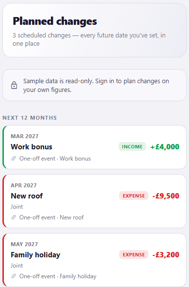 The CrestCast Planned changes screen reading 3 scheduled changes, every future date you have set in one place, with a note that sample data is read-only. Listed under Next 12 months: a Work bonus of plus £4,000 in March 2027 tagged income, a New roof of minus £9,500 in April 2027 tagged expense and marked Joint, and a Family holiday of minus £3,200 in May 2027 also marked Joint, each row linked back to the one-off event it came from.