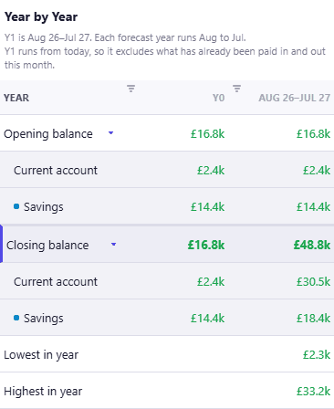 The cash balance statement, cropped to the table, headed Year by Year with a note that Y1 is Aug 26 to Jul 27, that each forecast year runs Aug to Jul, and that Y1 runs from today. A Y0 column sits beside an Aug 26 to Jul 27 column. Opening balance reads £16.8k in both, opened out into Current account at £2.4k and Savings at £14.4k in each. Closing balance reads £16.8k then £48.8k in bold, opened out into Current account at £2.4k then £30.5k and Savings at £14.4k then £18.4k. Lowest in year reads £2.3k and Highest in year £33.2k in the forecast year column.