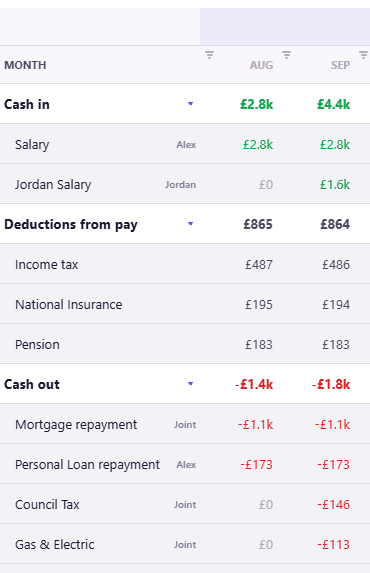 The monthly cashflow statement, cropped to the table itself, with a Month column and columns for AUG and SEP. Cash in reads £2.8k then £4.4k, split into Salary tagged Alex at £2.8k in both months and Jordan Salary tagged Jordan at £0 then £1.6k. Deductions from pay reads £865 then £864, itemised into Income tax at £487 then £486, National Insurance at £195 then £194 and Pension at £183 in both. Cash out reads minus £1.4k then minus £1.8k, itemised into Mortgage repayment tagged Joint at minus £1.1k in both, Personal Loan repayment tagged Alex at minus £173 in both, Council Tax tagged Joint at £0 then minus £146, and Gas and Electric tagged Joint at £0 then minus £113.