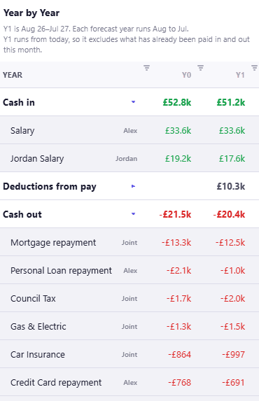 The same cashflow statement in year by year form, cropped to the table, headed Year by Year with a note that Y1 is Aug 26 to Jul 27, that each forecast year runs Aug to Jul, and that Y1 runs from today so it excludes what has already been paid in and out this month. Columns Y0 and Y1 show Cash in at £52.8k then £51.2k, split into Salary tagged Alex at £33.6k in both and Jordan Salary tagged Jordan at £19.2k then £17.6k. Deductions from pay is blank in the Y0 column and reads £10.3k in Y1. Cash out reads minus £21.5k then minus £20.4k across Mortgage repayment tagged Joint at minus £13.3k then minus £12.5k, Personal Loan repayment tagged Alex at minus £2.1k then minus £1.0k, Council Tax tagged Joint at minus £1.7k then minus £2.0k, Gas and Electric tagged Joint at minus £1.3k then minus £1.5k, Car Insurance tagged Joint at minus £864 then minus £997, and Credit Card repayment tagged Alex at minus £768 then minus £691.