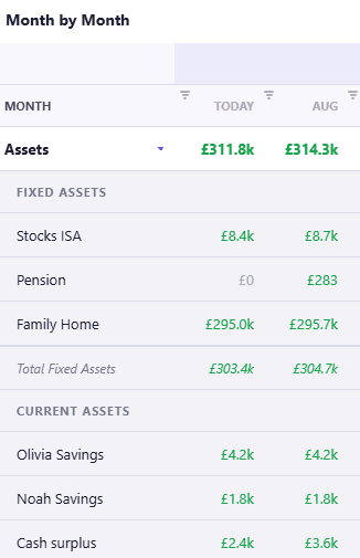The net worth statement headed Month by Month, cropped to the table and to its first two whole columns, TODAY and AUG. Assets total £311.8k then £314.3k. Under a Fixed Assets heading, Stocks ISA reads £8.4k then £8.7k, Pension reads £0 then £283 and Family Home reads £295.0k then £295.7k, subtotalling to Total Fixed Assets of £303.4k then £304.7k. Under a Current Assets heading, Olivia Savings reads £4.2k in both columns, Noah Savings £1.8k in both, and Cash surplus £2.4k then £3.6k.