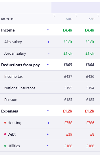 CrestCast profit and loss statement, cropped to the table, with a Month column and columns for AUG and SEP. Income is £4.4k in both months in green, drilled down into Alex salary at £2.8k and Jordan salary at £1.6k. A Deductions from pay band reads £865 then £864, drilled down into Income tax at £487 then £486, National Insurance at £195 then £194 and Pension at £183 in both. Expenses are £1.2k in both months in red, drilled down into Housing at £758 then £786, Debt at £39 then £8 and Utilities at £188 in both.