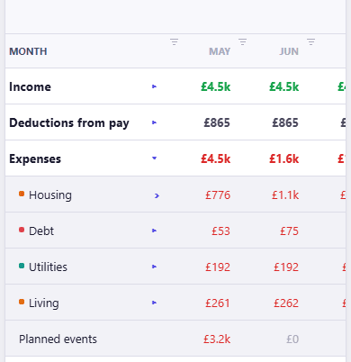 The CrestCast profit and loss statement, cropped to the table, month by month with columns for MAY and JUN and a third running off the right edge. Income reads £4.5k in both months and Deductions from pay £865 in both. Expenses read £4.5k in May against £1.6k in June, over Housing at £776 then £1.1k, Debt at £53 then £75, Utilities at £192 in both and Living at £261 then £262. A Planned events line sits below them reading £3.2k in May and £0 in June.