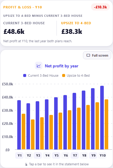 Compare Versions, Profit & Loss: paired bars per year, with "Current 3-Bed House" on £48.6k of net profit at year ten against £38.3k for "Upsize to 4-Bed", £10.3k worse