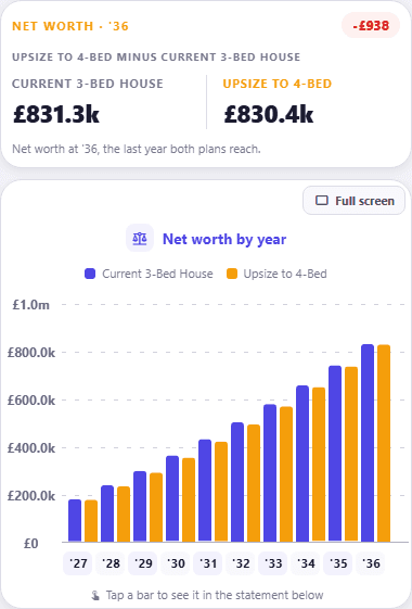 Compare Versions, Net Worth: paired bars per year, with "Current 3-Bed House" on £831.3k at 2036 against £830.4k for "Upsize to 4-Bed", £938 worse
