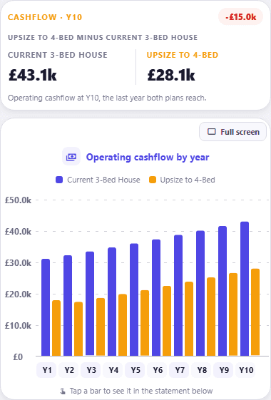 Compare Versions, operating cashflow: paired bars per year, with "Current 3-Bed House" on £43.1k at year ten against £28.1k for "Upsize to 4-Bed", £15.0k worse