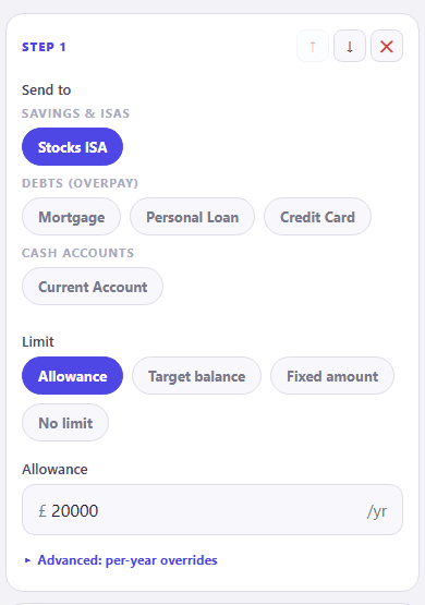 Step 1 of a waterfall. Send to offers Stocks ISA under savings and ISAs, Mortgage, Personal Loan and Credit Card under debts to overpay, and Current Account under cash accounts, with Stocks ISA selected. Limit offers Allowance, Target balance, Fixed amount and No limit, with Allowance selected and set to 20,000 pounds a year, above a link to advanced per-year overrides