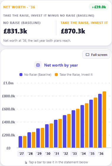 Compare Versions, Net Worth: paired bars per year, with "No Raise (Baseline)" on £831.3k at 2036 against £870.3k for "Take the Raise, Invest It", £39.0k better