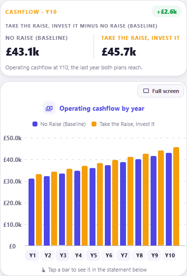 Compare Versions, operating cashflow: paired bars per year, with "No Raise (Baseline)" on £43.1k at year ten against £45.7k for "Take the Raise, Invest It", £2.6k better