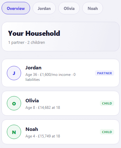 The CrestCast Family screen on Overview. A Your Household card reads 1 partner and 2 children, above a row each for Jordan, age 36, £1,600 a month income and 0 liabilities, tagged Partner; Olivia, age 8, £14,682 at 18, tagged Child; and Noah, age 4, £15,749 at 18, tagged Child. Tabs across the top read Overview, Jordan, Olivia and Noah.