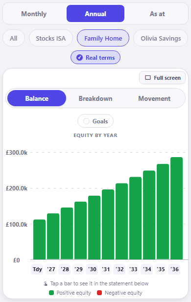 CrestCast Net Worth forecast in the Combined household view, on Annual with Real terms switched on and the chart on its Balance view. Filter chips above the chart read All, Stocks ISA, Family Home and Olivia Savings, with Family Home selected, and the chart is headed Equity by year: green bars climbing from a little over £100.0k at Tdy to just under £300.0k by 36, on an axis ticked £0, £100.0k, £200.0k and £300.0k, with a legend for positive and negative equity below it